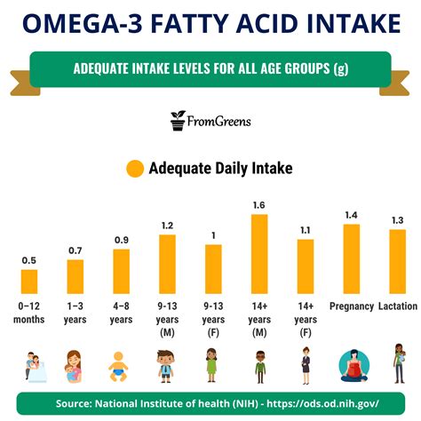 omega 3 daily recommendation